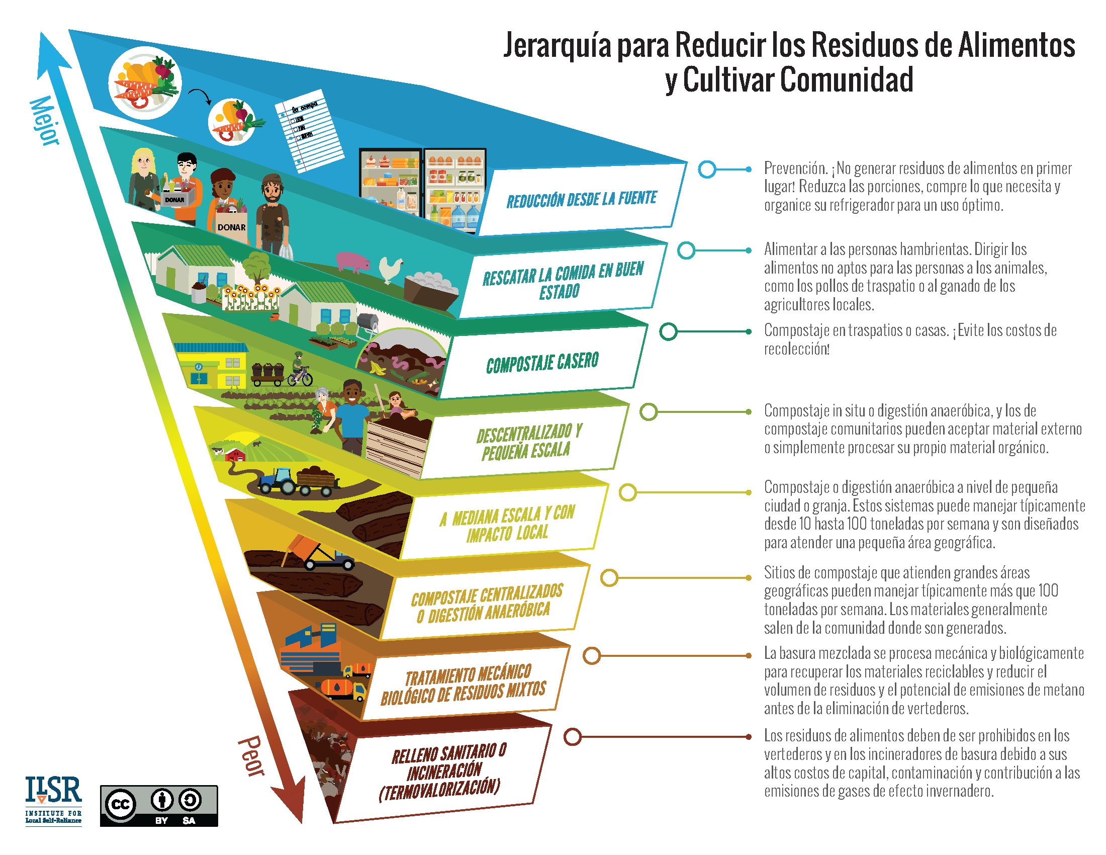 compost hierarchy spanish